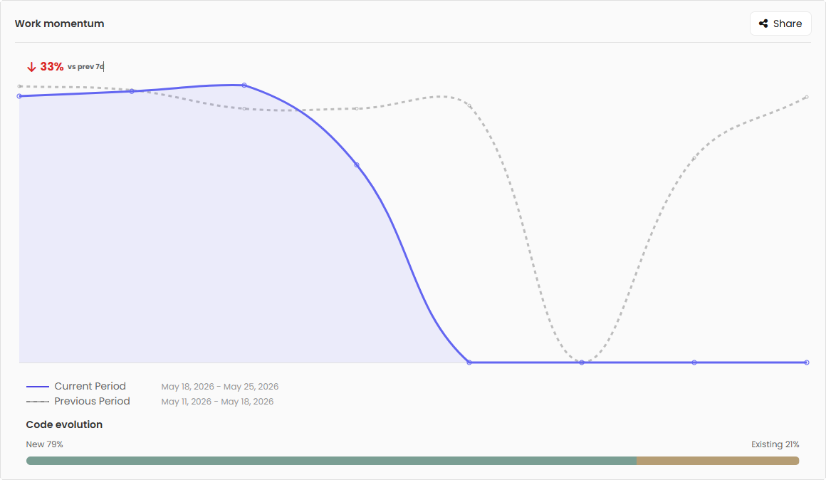 Work momentum